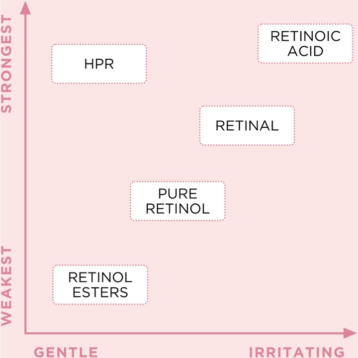 Elizabeth Arden Ceramide Retinol Water Cream 50 ml diagram over styrke og mildhed af forskellige retinoider