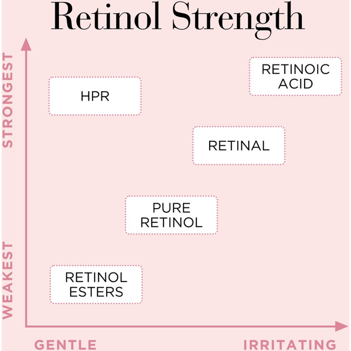 Elizabeth Arden Ceramide Capsules Retinol + HPR Serum 60 stk infografik over retinol-styrke og mildhed