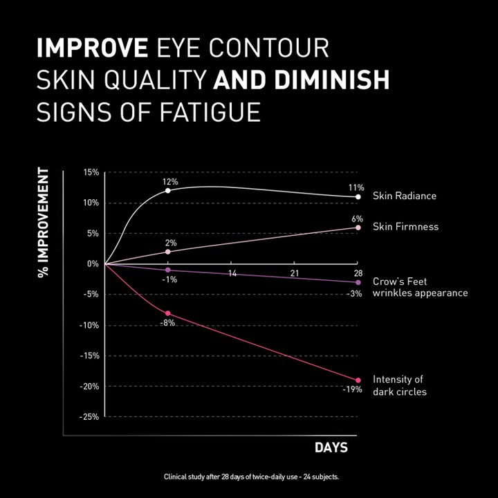 Filorga NCEF-Revitalize Eyes 15 ml øjencreme infografik viser klinisk reduktion af mørke rande og rynker