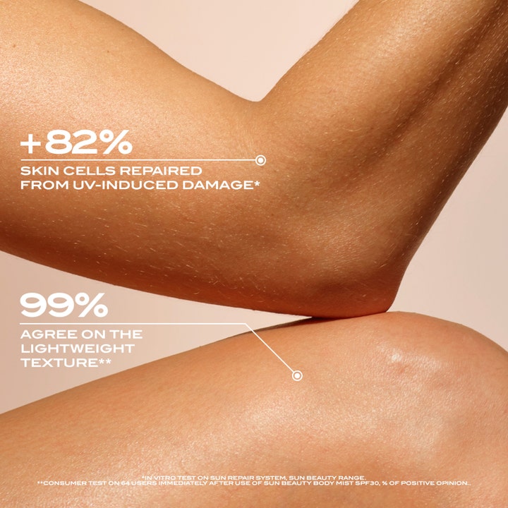 Lancaster Sun Beauty Body Milk 100 ml solcreme på hud med tekst om 82% reparerede celler og 99% let tekstur.