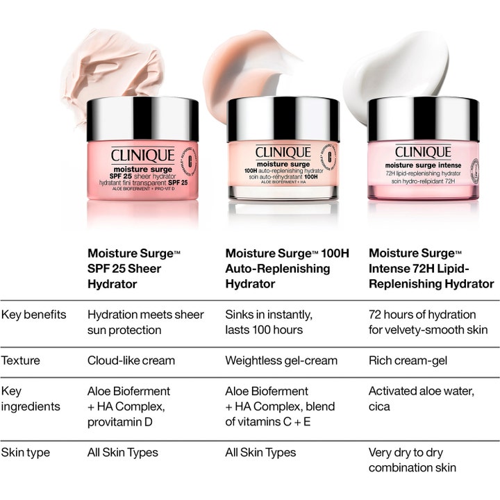 Clinique Moisture Surge SPF25 30 ml dagcreme sammenlignet med andre fugtgivende cremer og teksturer