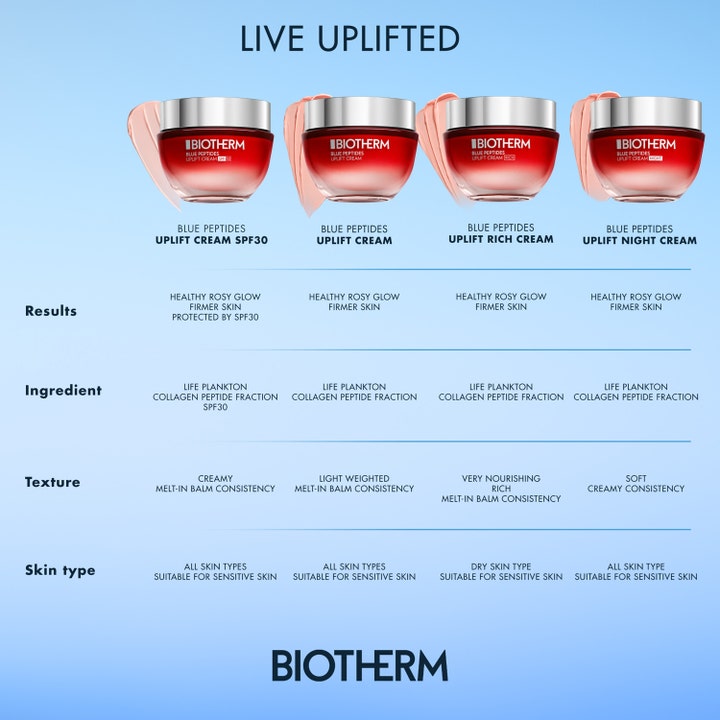 Biotherm Blue Peptides Uplift 50 ml ansigtscreme i en infografik der viser resultater, ingredienser og tekstur.
